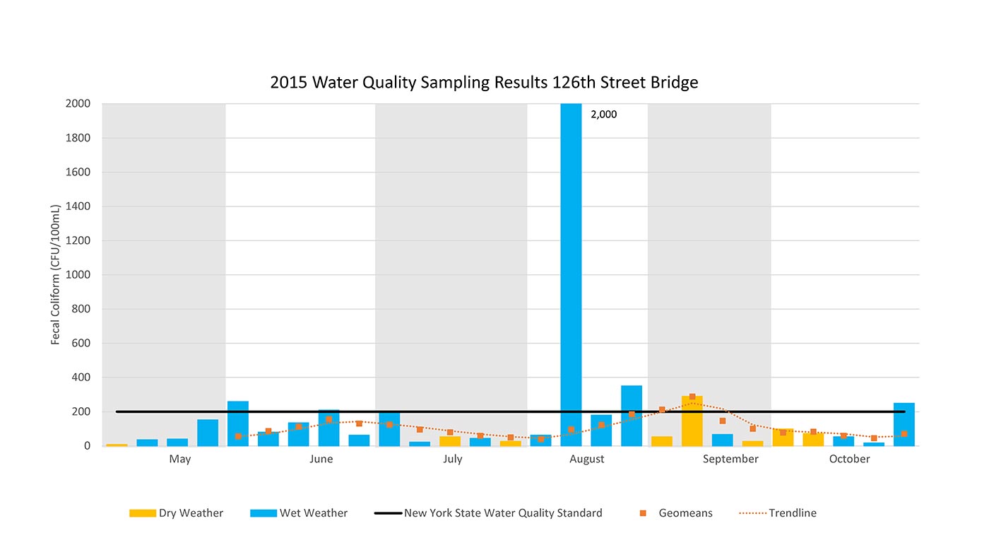 2015 Water Sampling Results 126th Street Bridge