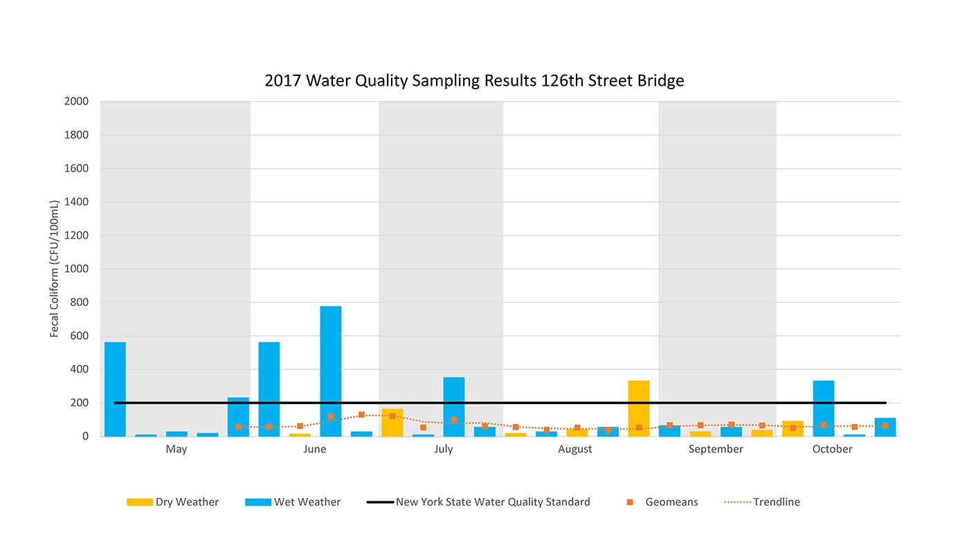 2017 Water Sampling Results 126th Street Bridge