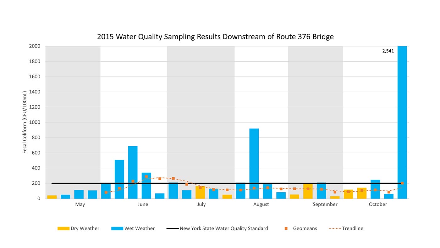 2015 Water Sampling Results Downstream of Route 376 Bridge