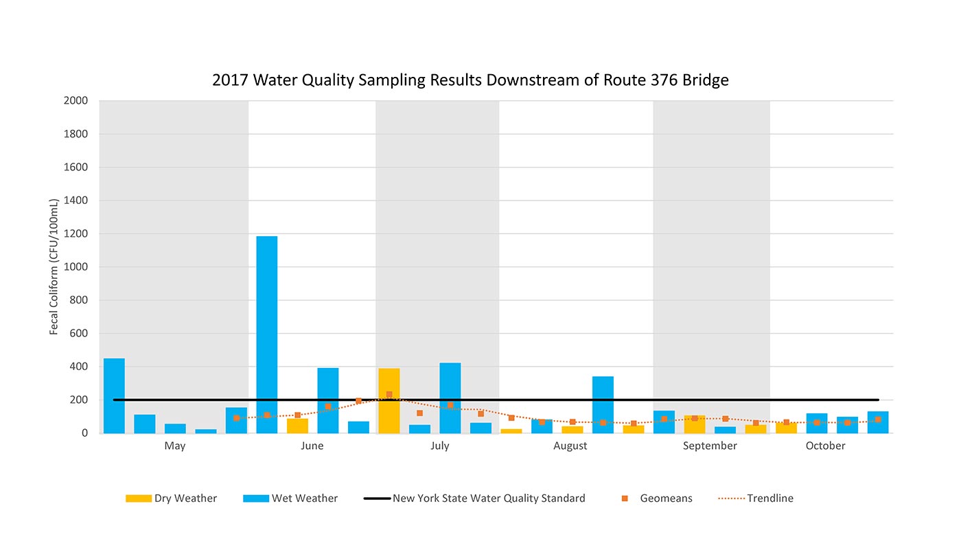 2017 Water Sampling Results Downstream of Route 376 Bridge