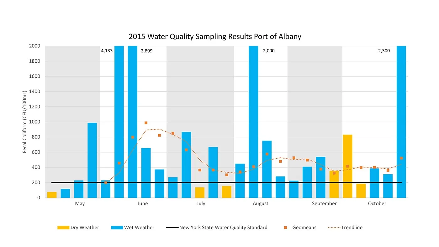 2015 Water Sampling Results Port of Albany